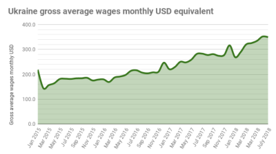 Ukraine real wage growth accelerates to 14.7% y/y in July 